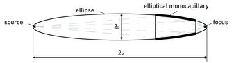Schematic Illustration of an Elliptical Monocapillary