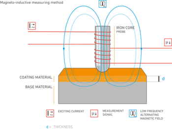 schematic drawing of layer thickness measurement with the magnetic induction process