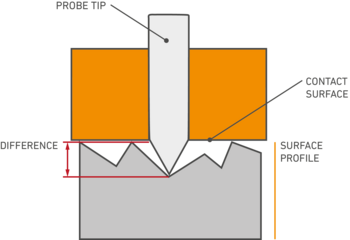 Measuring of the surface profile
