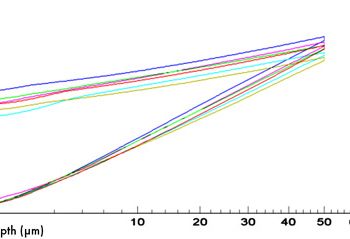 Load-Depth curve for six measurements on a knee implant Coating.